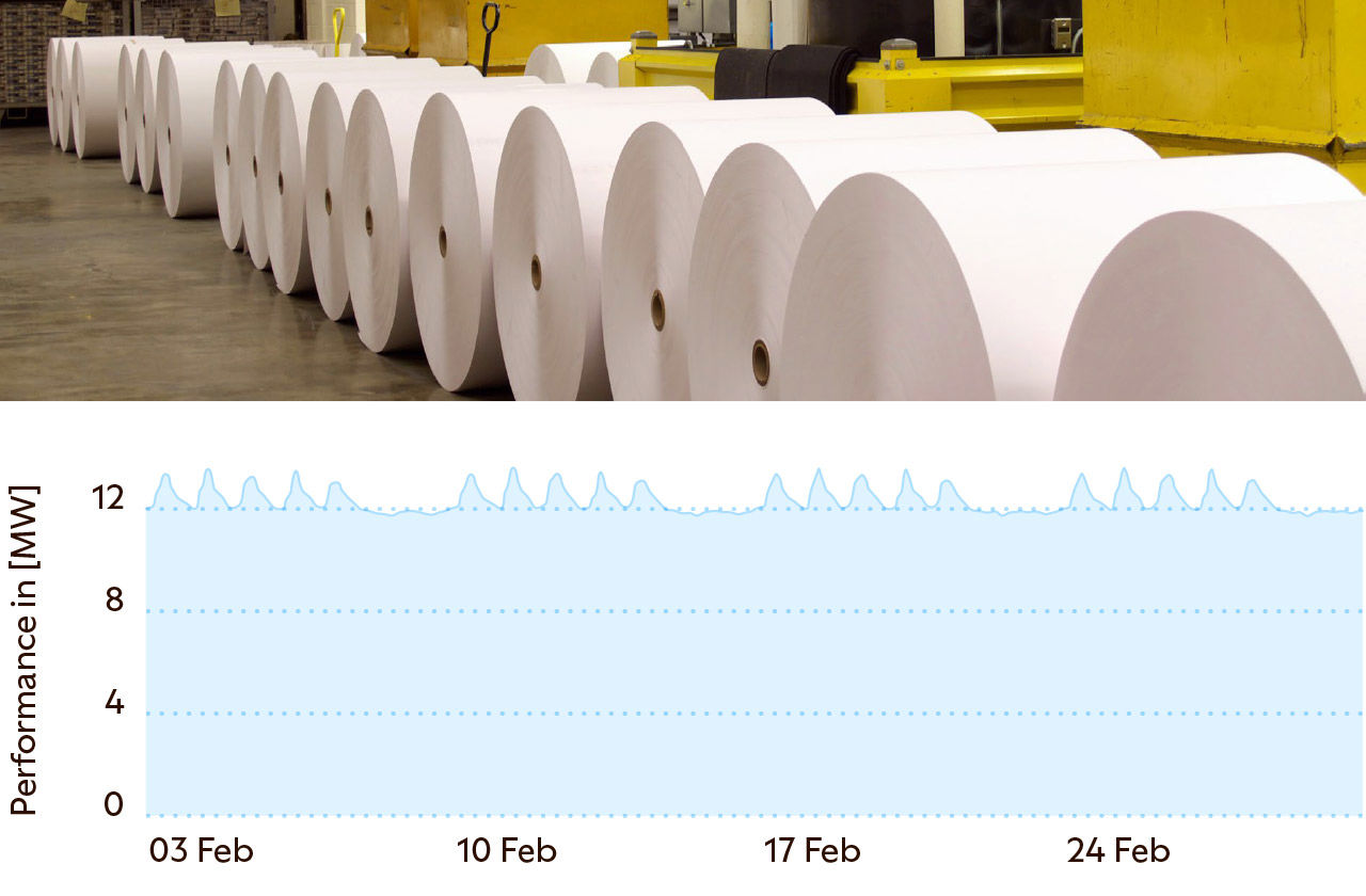 Large rolls of paper in a manufacturing facility. Below is a line graph showing electricity performance in megawatts from 3&ndash;28 February, with steady demand near 12 MW and small fluctuations throughout the month.